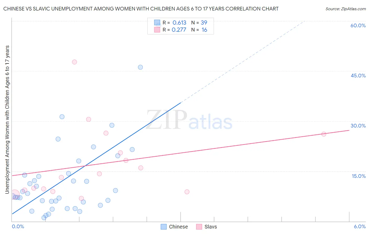 Chinese vs Slavic Unemployment Among Women with Children Ages 6 to 17 years