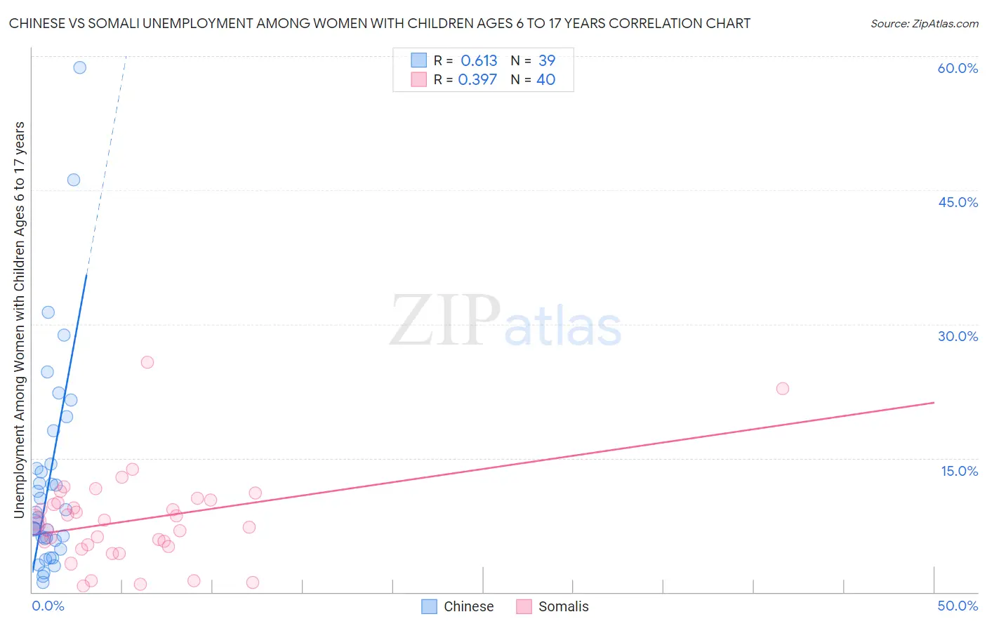 Chinese vs Somali Unemployment Among Women with Children Ages 6 to 17 years