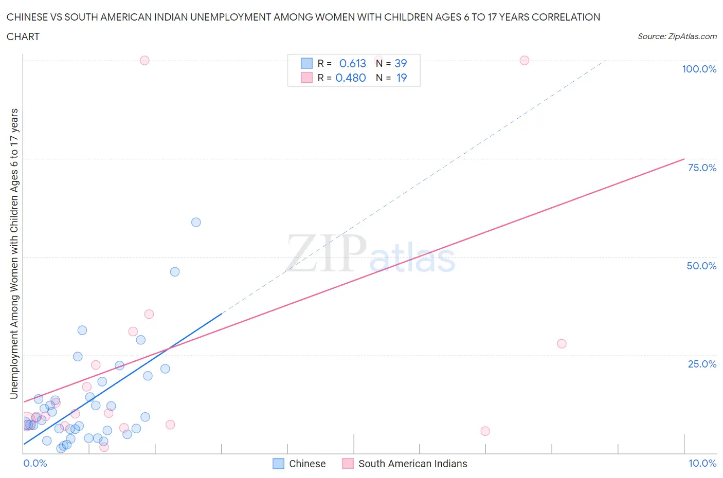 Chinese vs South American Indian Unemployment Among Women with Children Ages 6 to 17 years
