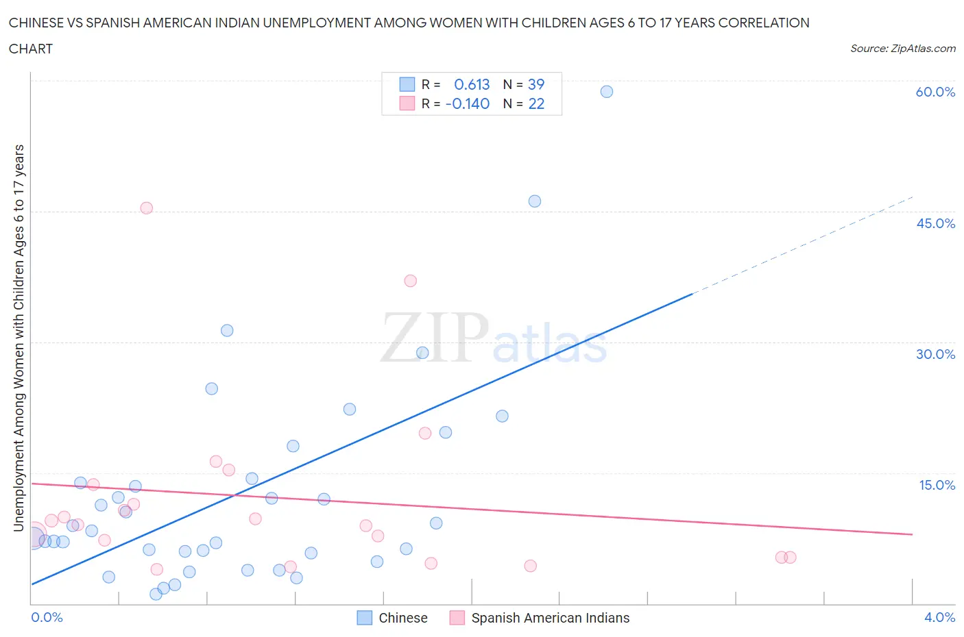 Chinese vs Spanish American Indian Unemployment Among Women with Children Ages 6 to 17 years