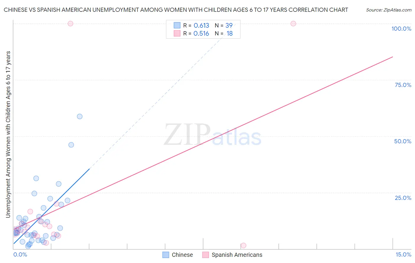 Chinese vs Spanish American Unemployment Among Women with Children Ages 6 to 17 years