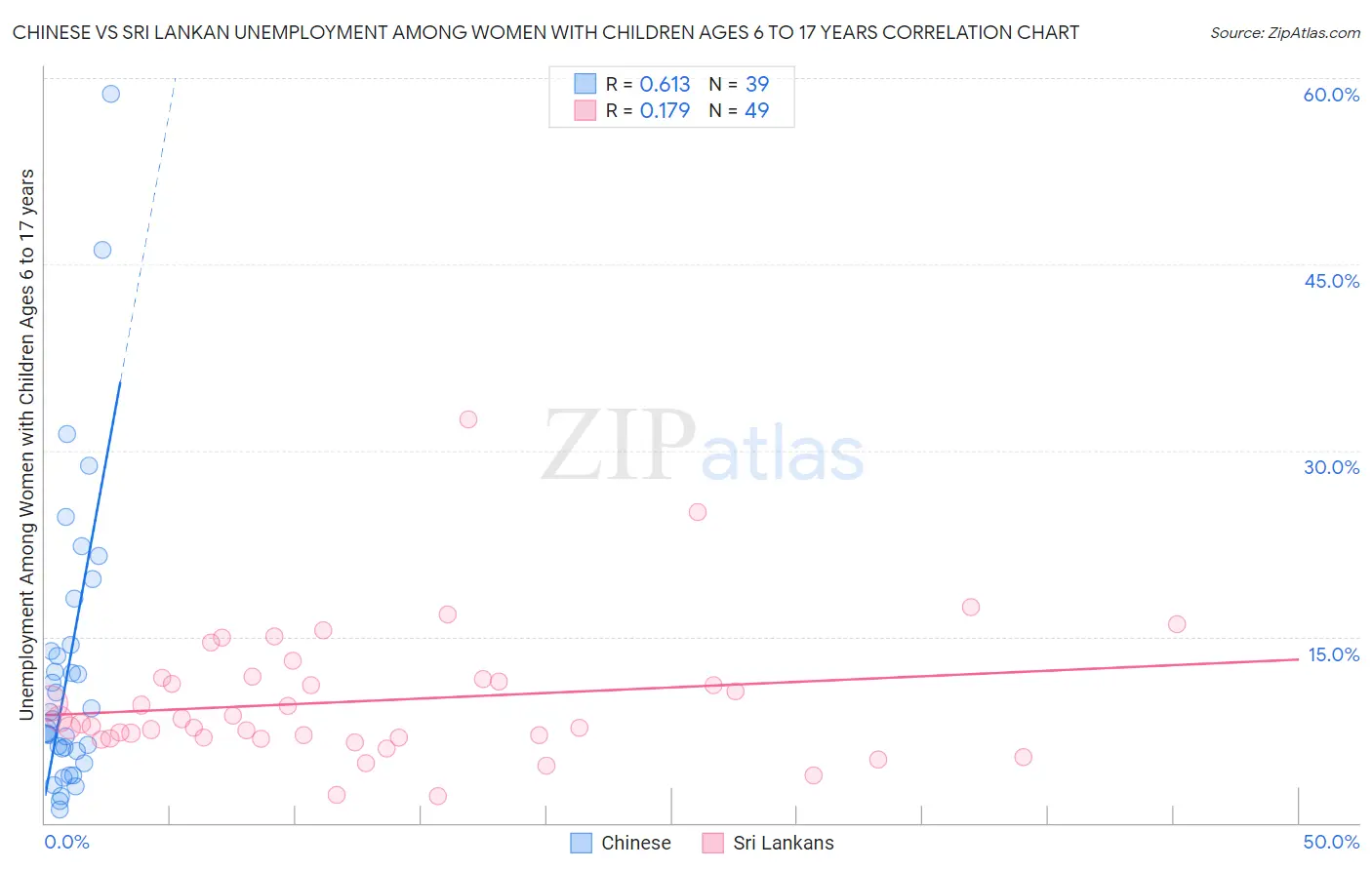 Chinese vs Sri Lankan Unemployment Among Women with Children Ages 6 to 17 years