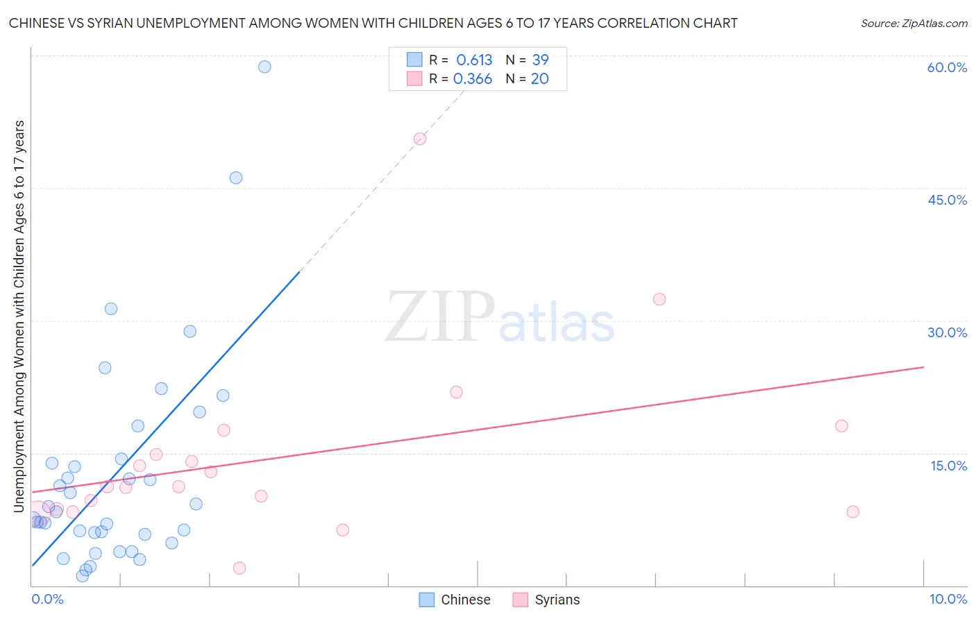 Chinese vs Syrian Unemployment Among Women with Children Ages 6 to 17 years