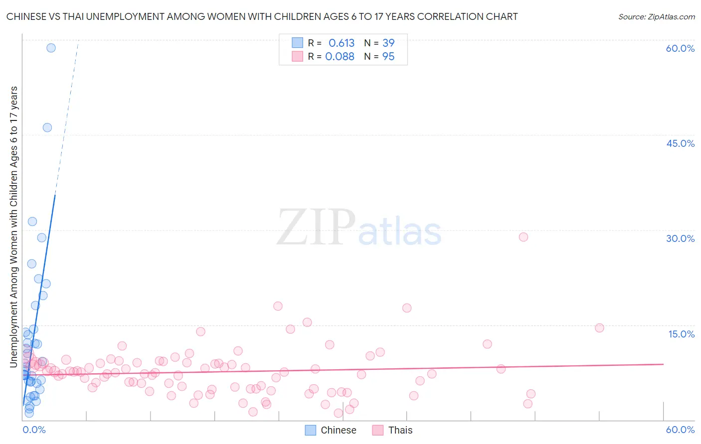Chinese vs Thai Unemployment Among Women with Children Ages 6 to 17 years