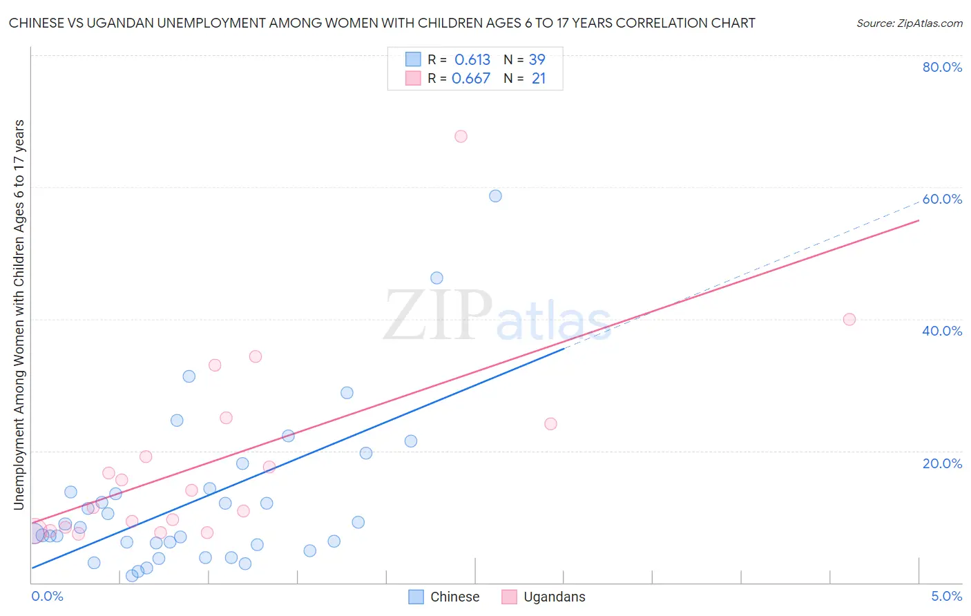 Chinese vs Ugandan Unemployment Among Women with Children Ages 6 to 17 years