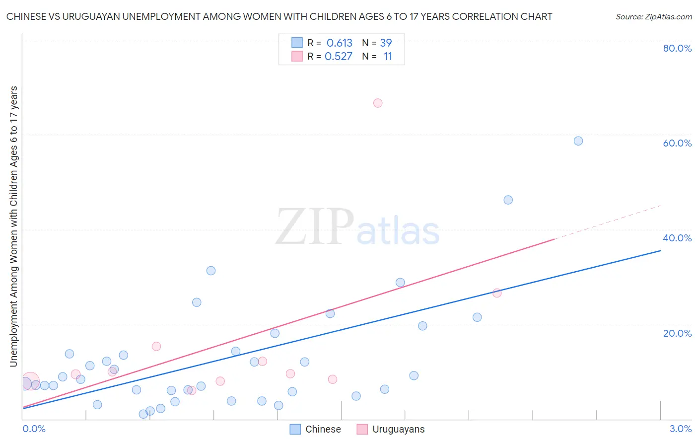 Chinese vs Uruguayan Unemployment Among Women with Children Ages 6 to 17 years