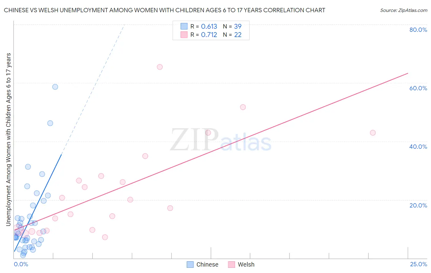 Chinese vs Welsh Unemployment Among Women with Children Ages 6 to 17 years