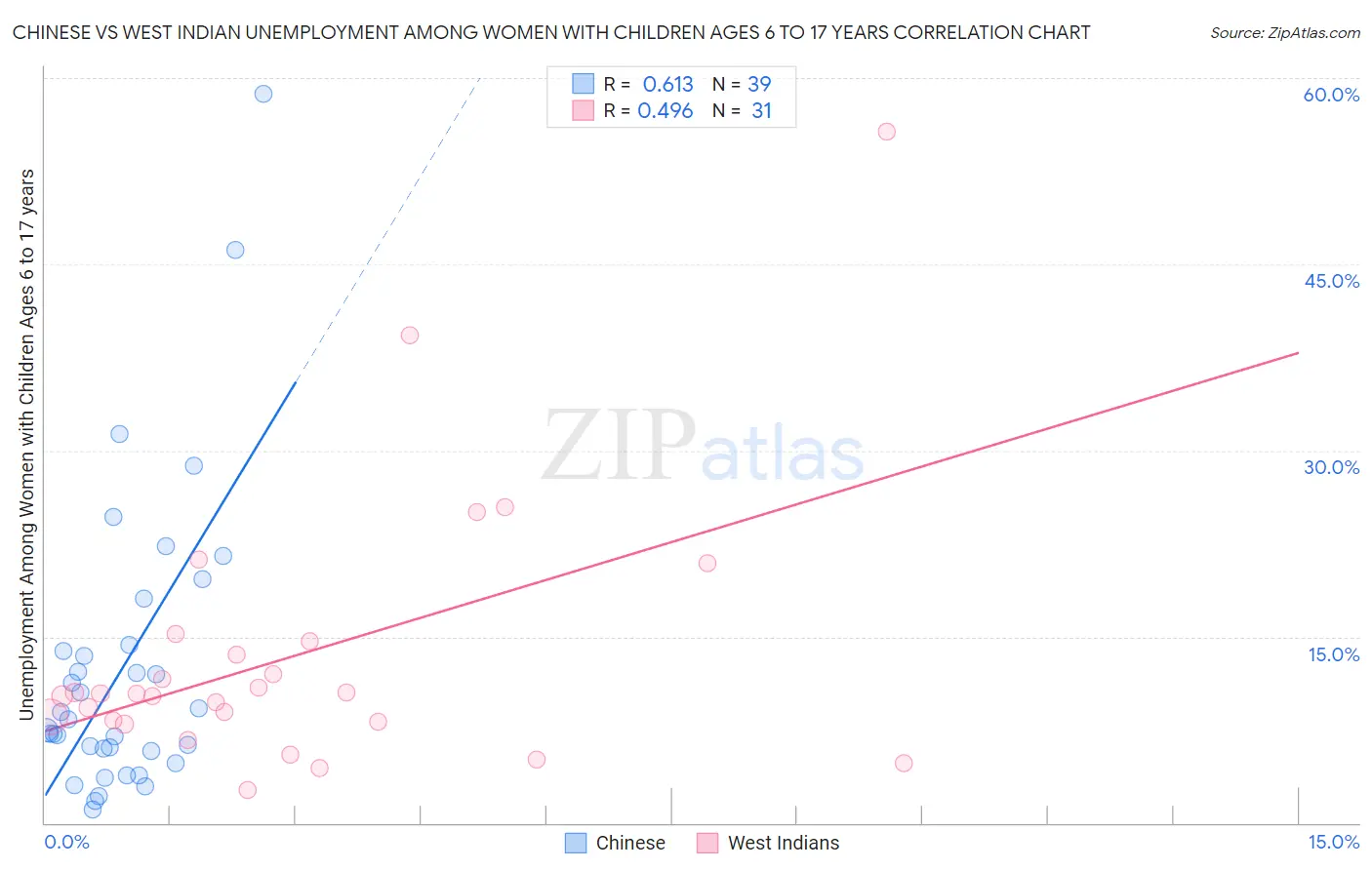 Chinese vs West Indian Unemployment Among Women with Children Ages 6 to 17 years