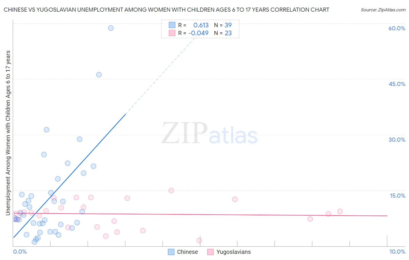 Chinese vs Yugoslavian Unemployment Among Women with Children Ages 6 to 17 years