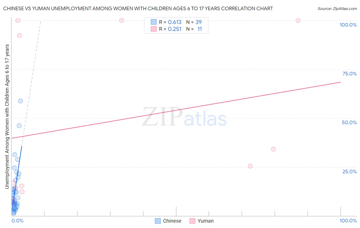 Chinese vs Yuman Unemployment Among Women with Children Ages 6 to 17 years