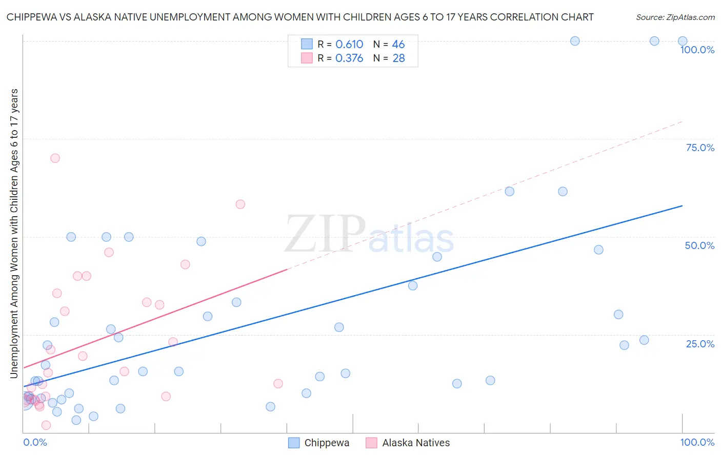 Chippewa vs Alaska Native Unemployment Among Women with Children Ages 6 to 17 years