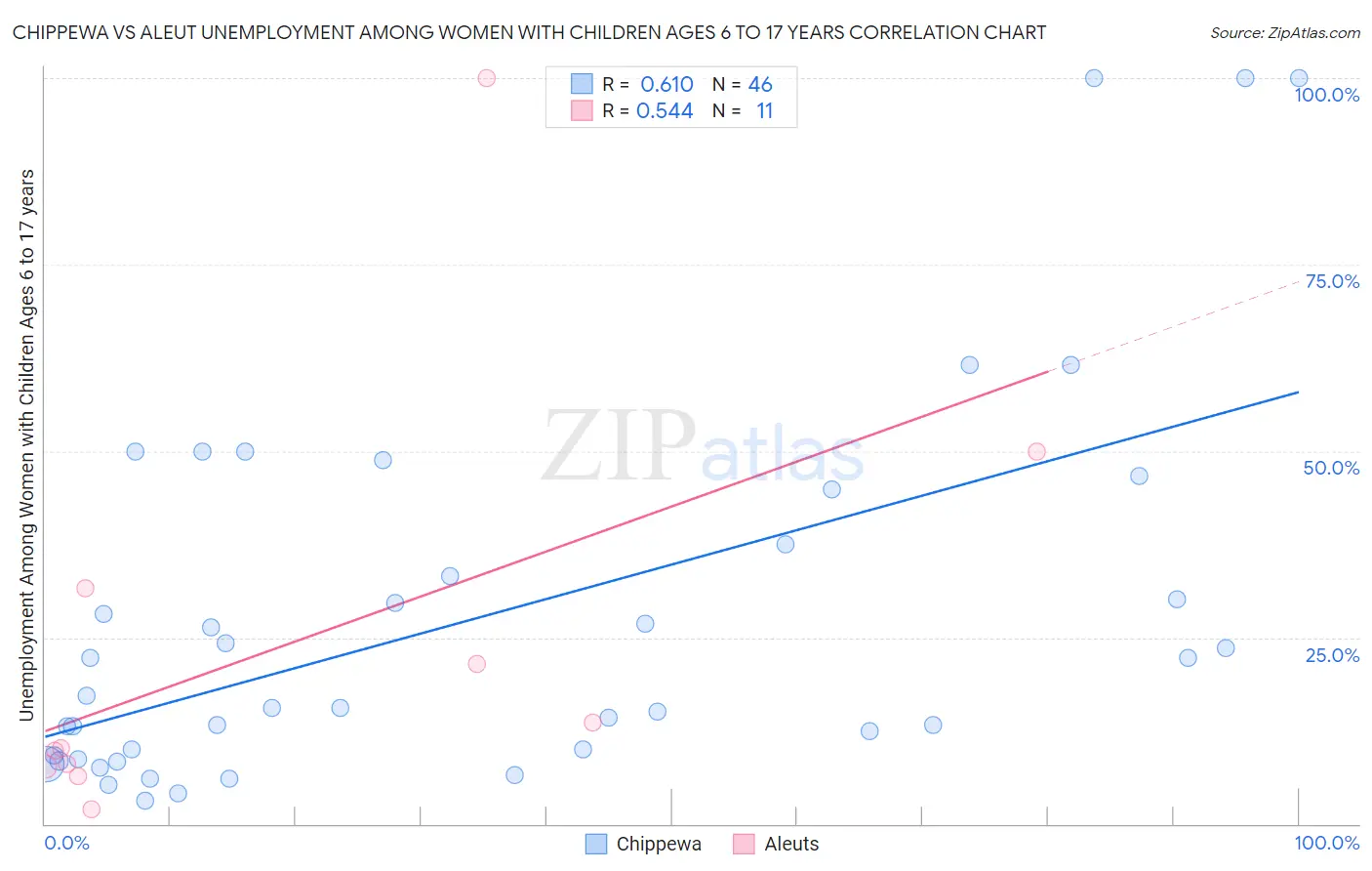 Chippewa vs Aleut Unemployment Among Women with Children Ages 6 to 17 years