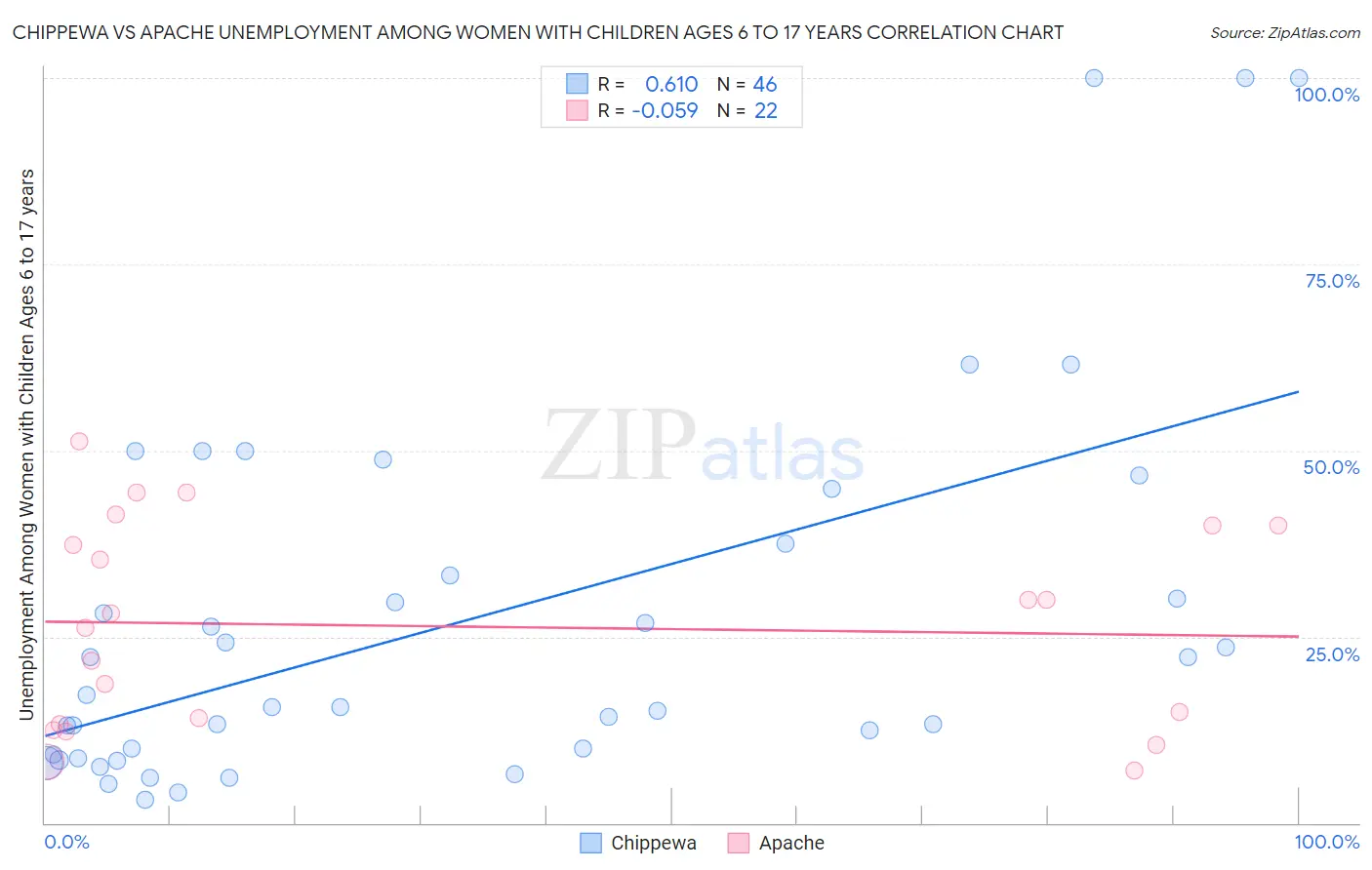 Chippewa vs Apache Unemployment Among Women with Children Ages 6 to 17 years