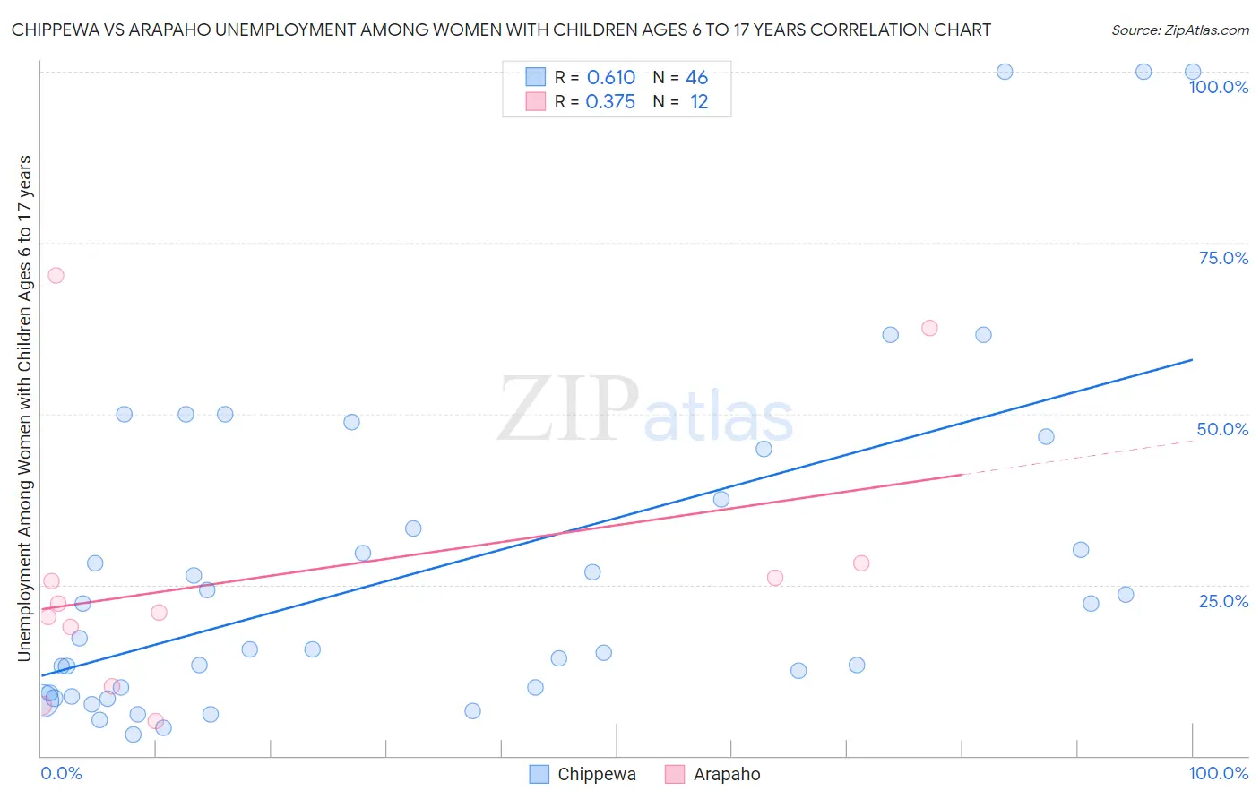 Chippewa vs Arapaho Unemployment Among Women with Children Ages 6 to 17 years