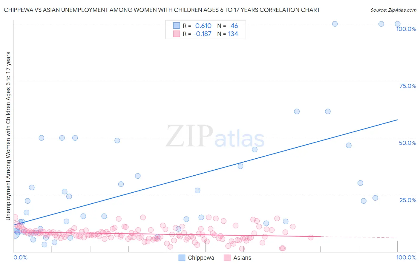 Chippewa vs Asian Unemployment Among Women with Children Ages 6 to 17 years