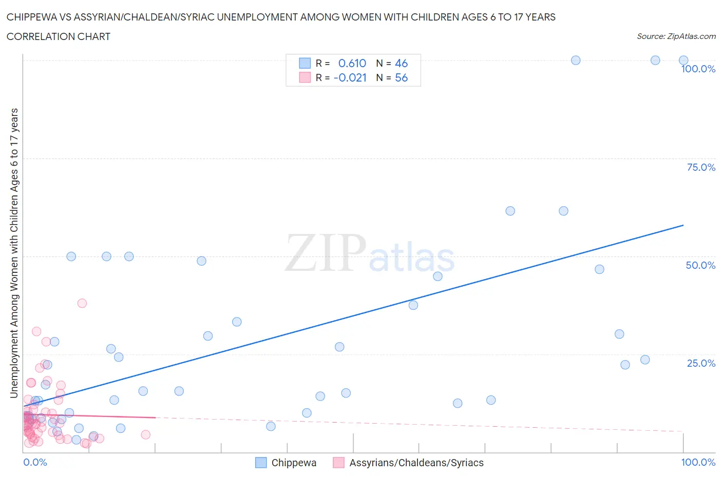 Chippewa vs Assyrian/Chaldean/Syriac Unemployment Among Women with Children Ages 6 to 17 years