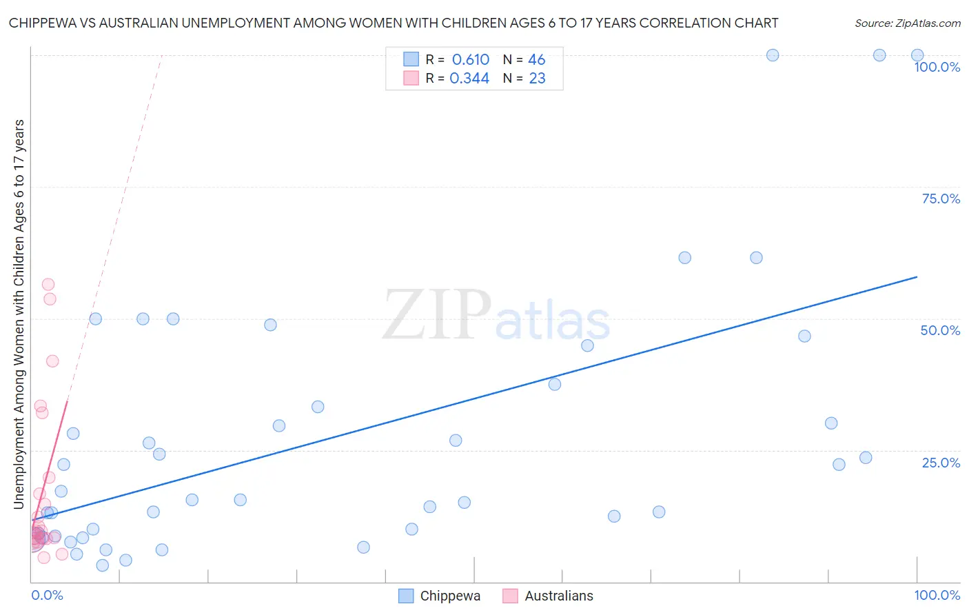 Chippewa vs Australian Unemployment Among Women with Children Ages 6 to 17 years