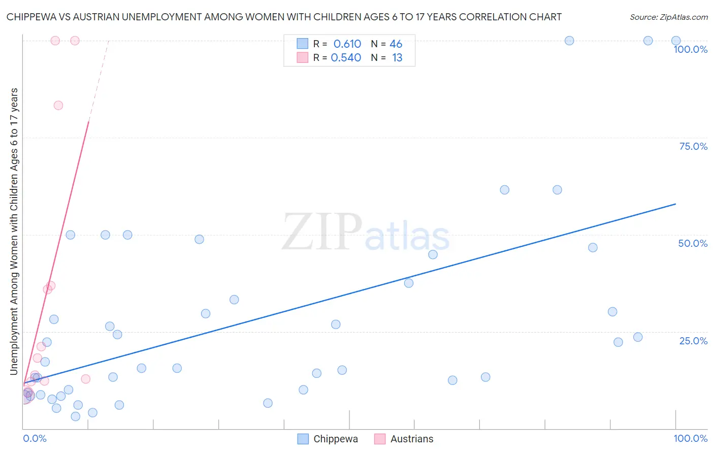Chippewa vs Austrian Unemployment Among Women with Children Ages 6 to 17 years