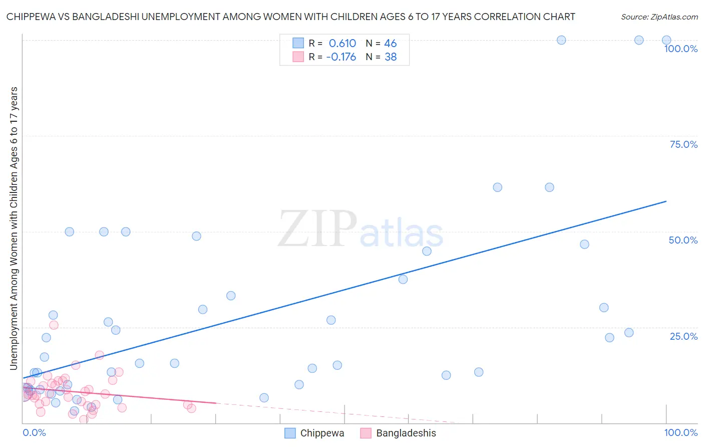 Chippewa vs Bangladeshi Unemployment Among Women with Children Ages 6 to 17 years