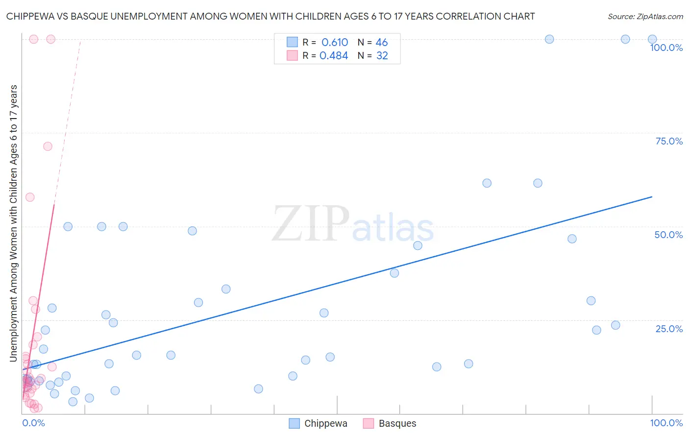 Chippewa vs Basque Unemployment Among Women with Children Ages 6 to 17 years