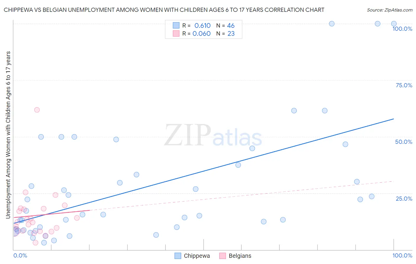 Chippewa vs Belgian Unemployment Among Women with Children Ages 6 to 17 years