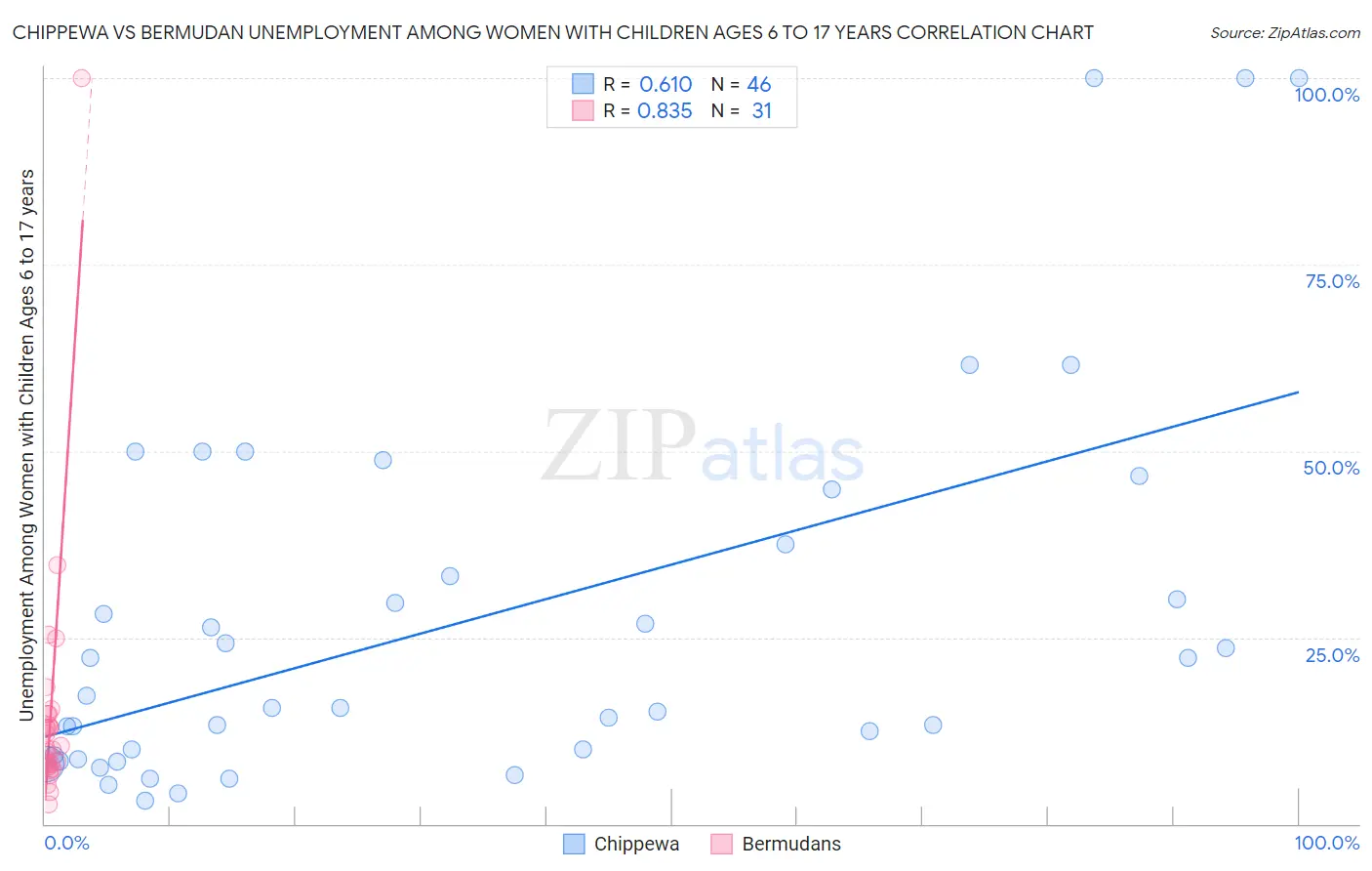 Chippewa vs Bermudan Unemployment Among Women with Children Ages 6 to 17 years