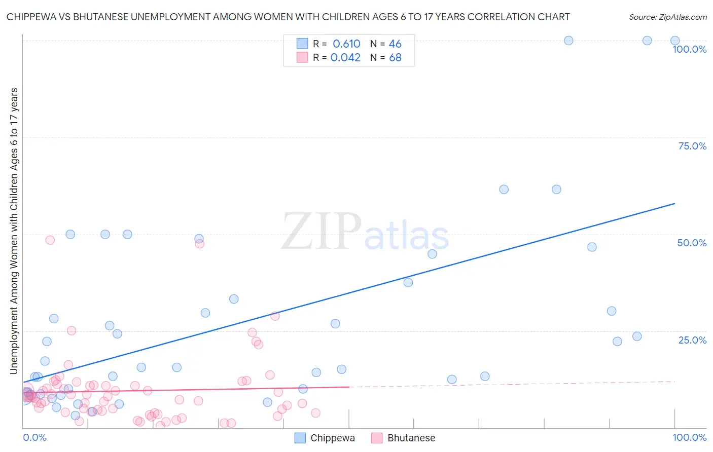 Chippewa vs Bhutanese Unemployment Among Women with Children Ages 6 to 17 years