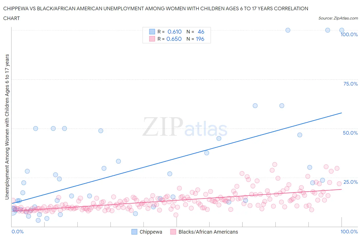 Chippewa vs Black/African American Unemployment Among Women with Children Ages 6 to 17 years