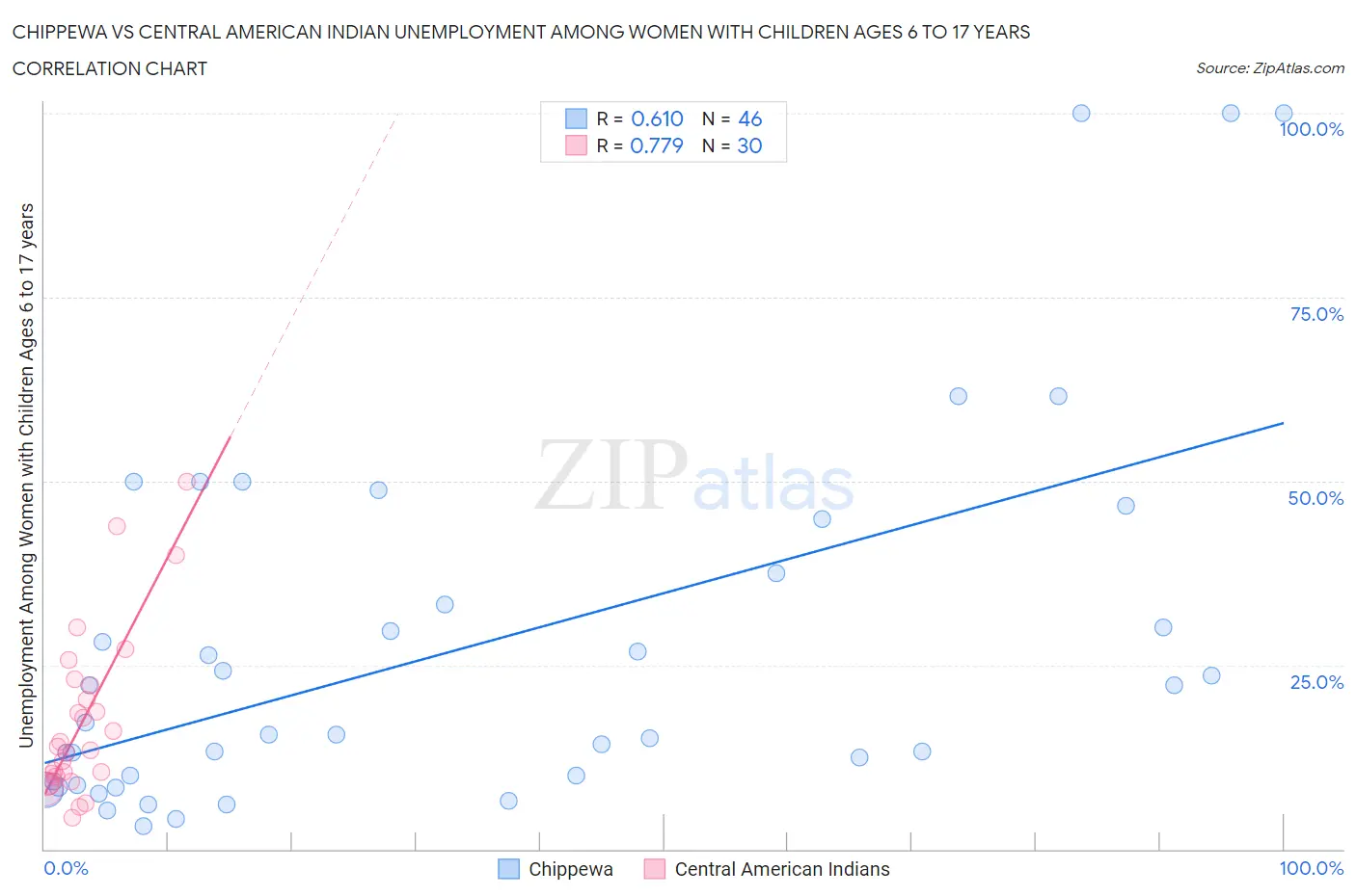 Chippewa vs Central American Indian Unemployment Among Women with Children Ages 6 to 17 years