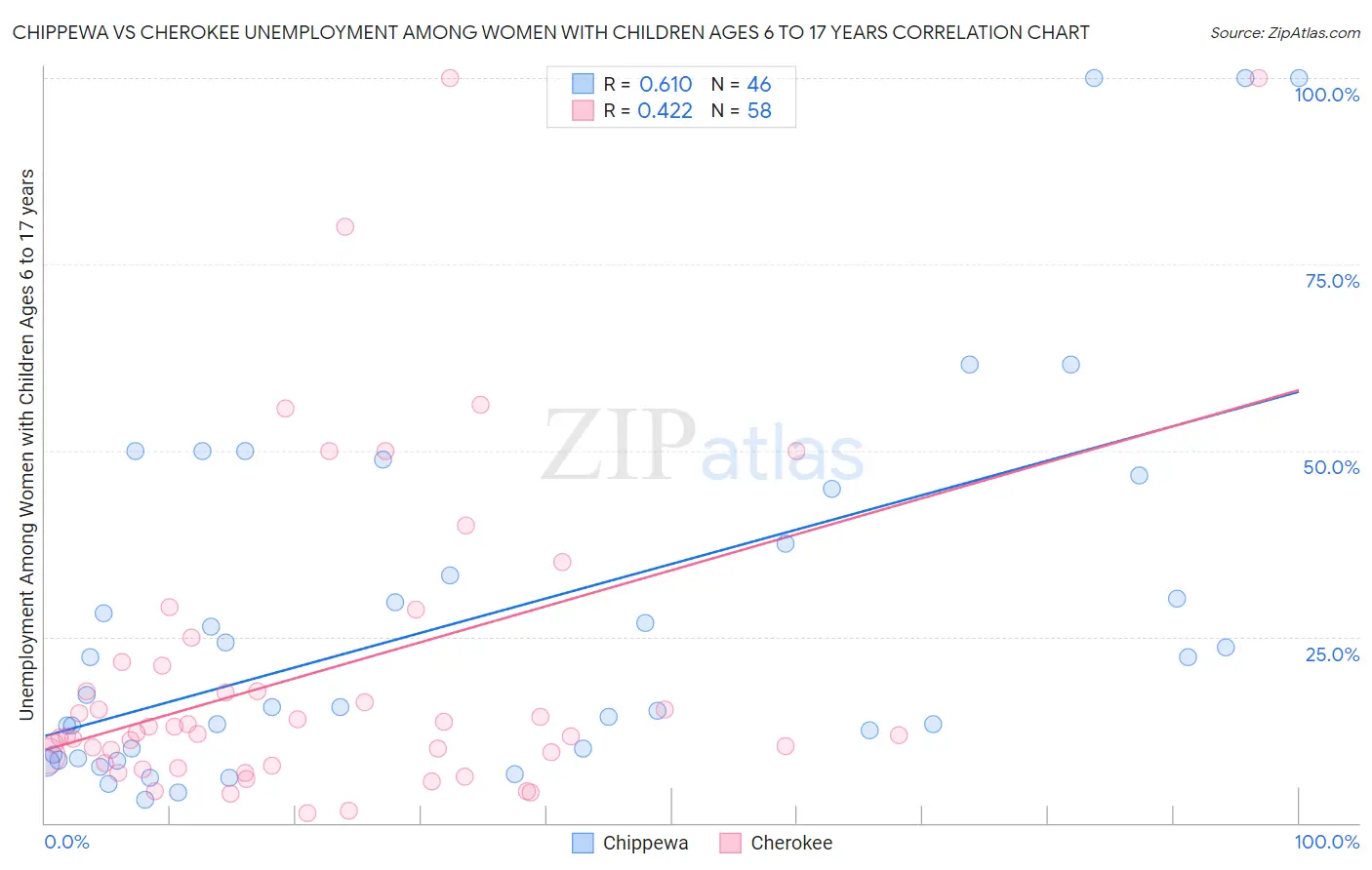 Chippewa vs Cherokee Unemployment Among Women with Children Ages 6 to 17 years