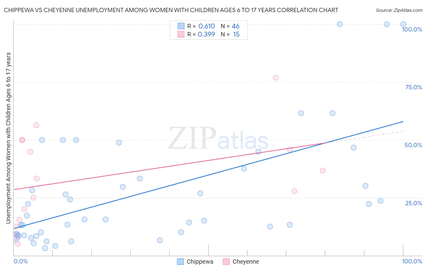 Chippewa vs Cheyenne Unemployment Among Women with Children Ages 6 to 17 years