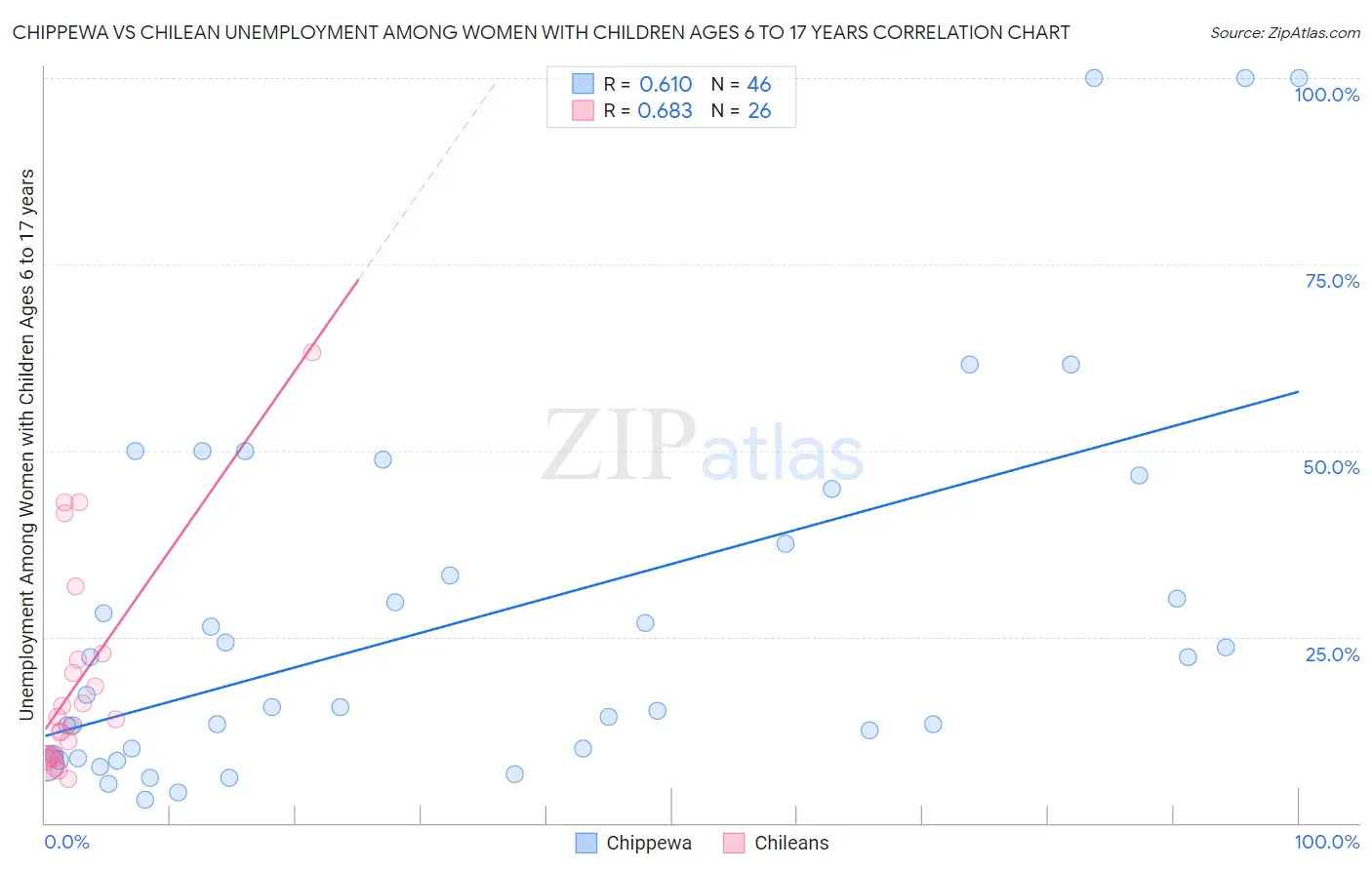 Chippewa vs Chilean Unemployment Among Women with Children Ages 6 to 17 years