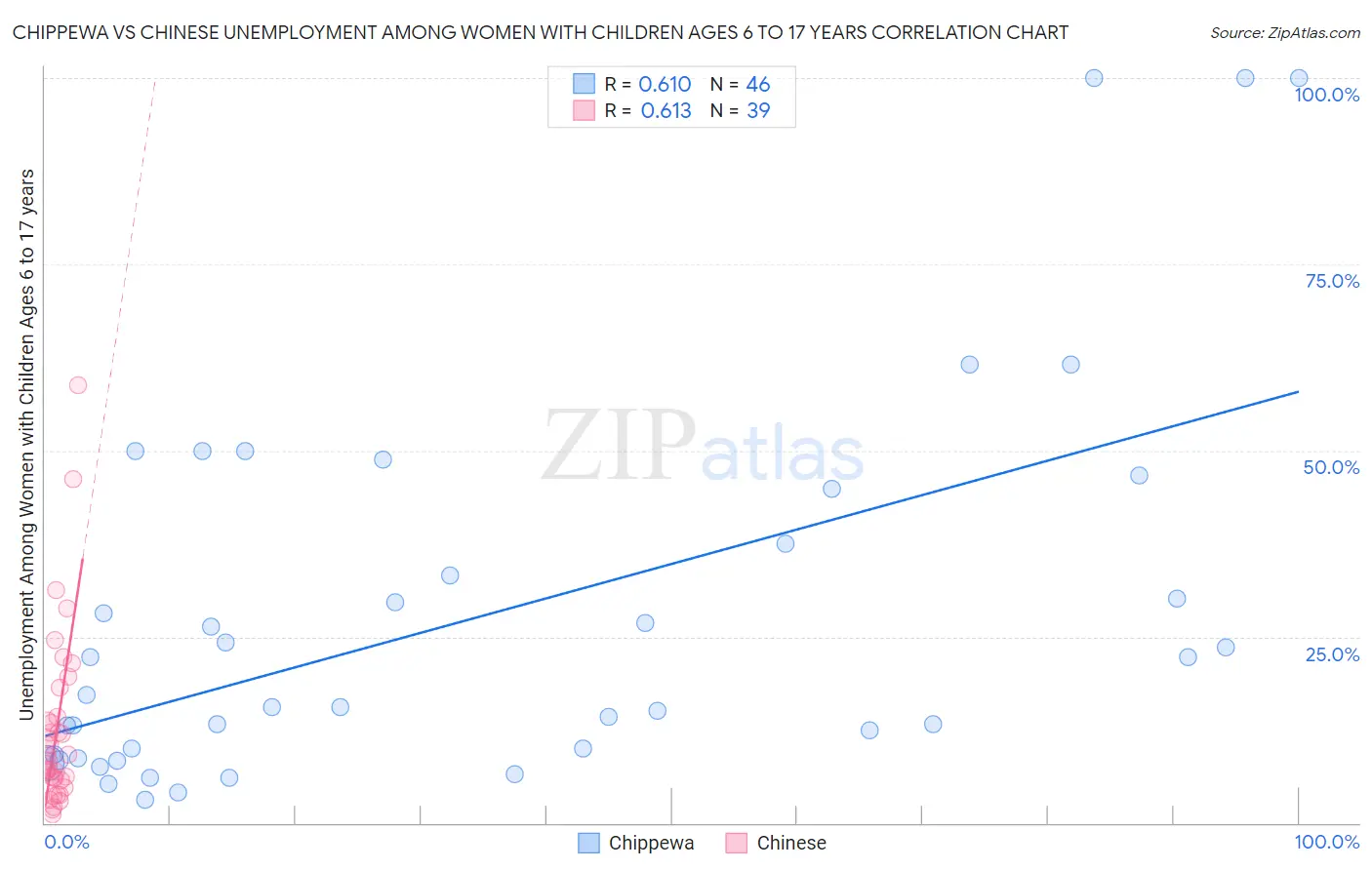 Chippewa vs Chinese Unemployment Among Women with Children Ages 6 to 17 years