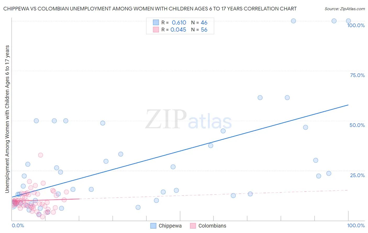 Chippewa vs Colombian Unemployment Among Women with Children Ages 6 to 17 years