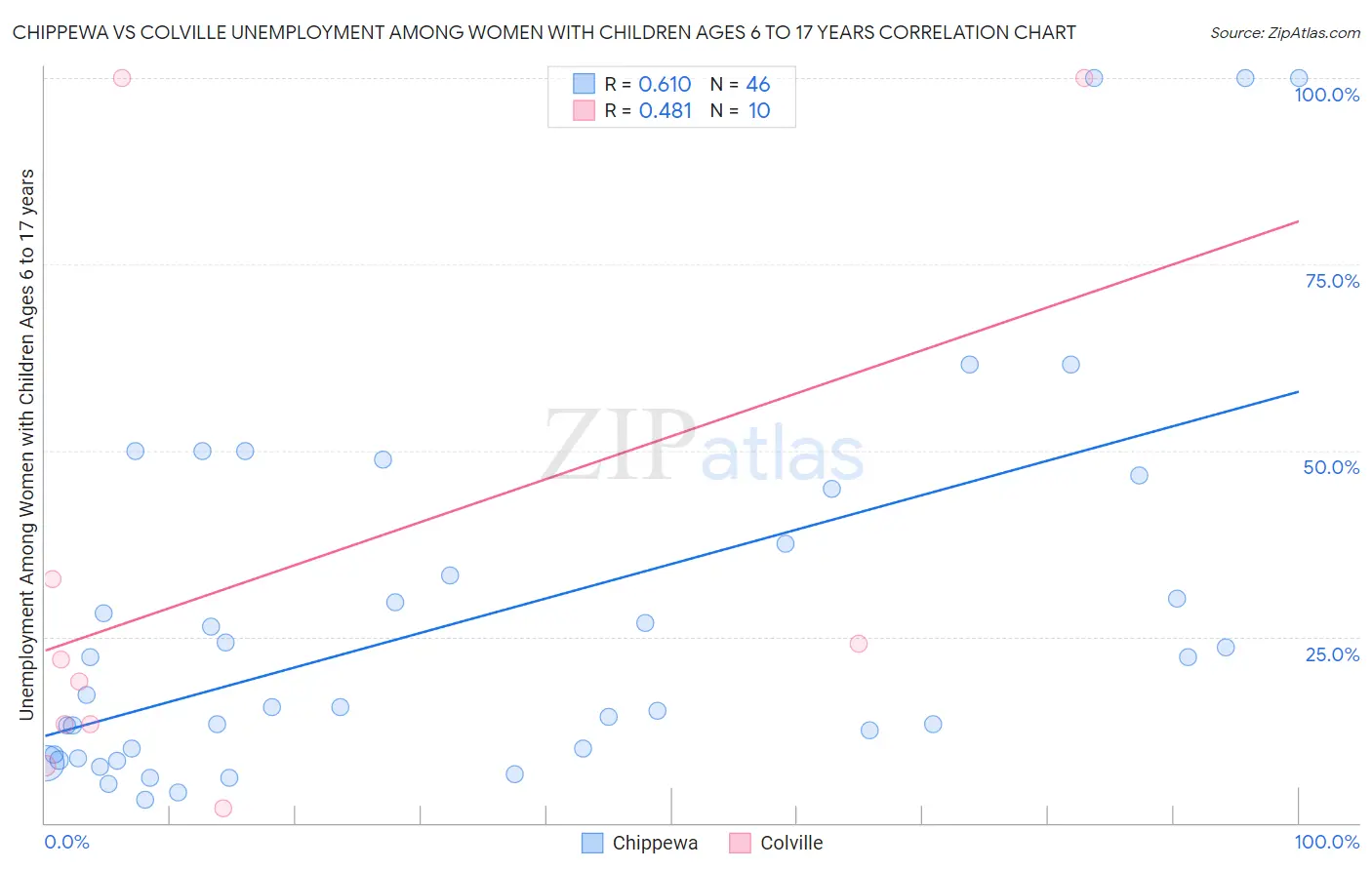 Chippewa vs Colville Unemployment Among Women with Children Ages 6 to 17 years