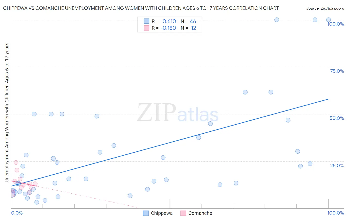 Chippewa vs Comanche Unemployment Among Women with Children Ages 6 to 17 years
