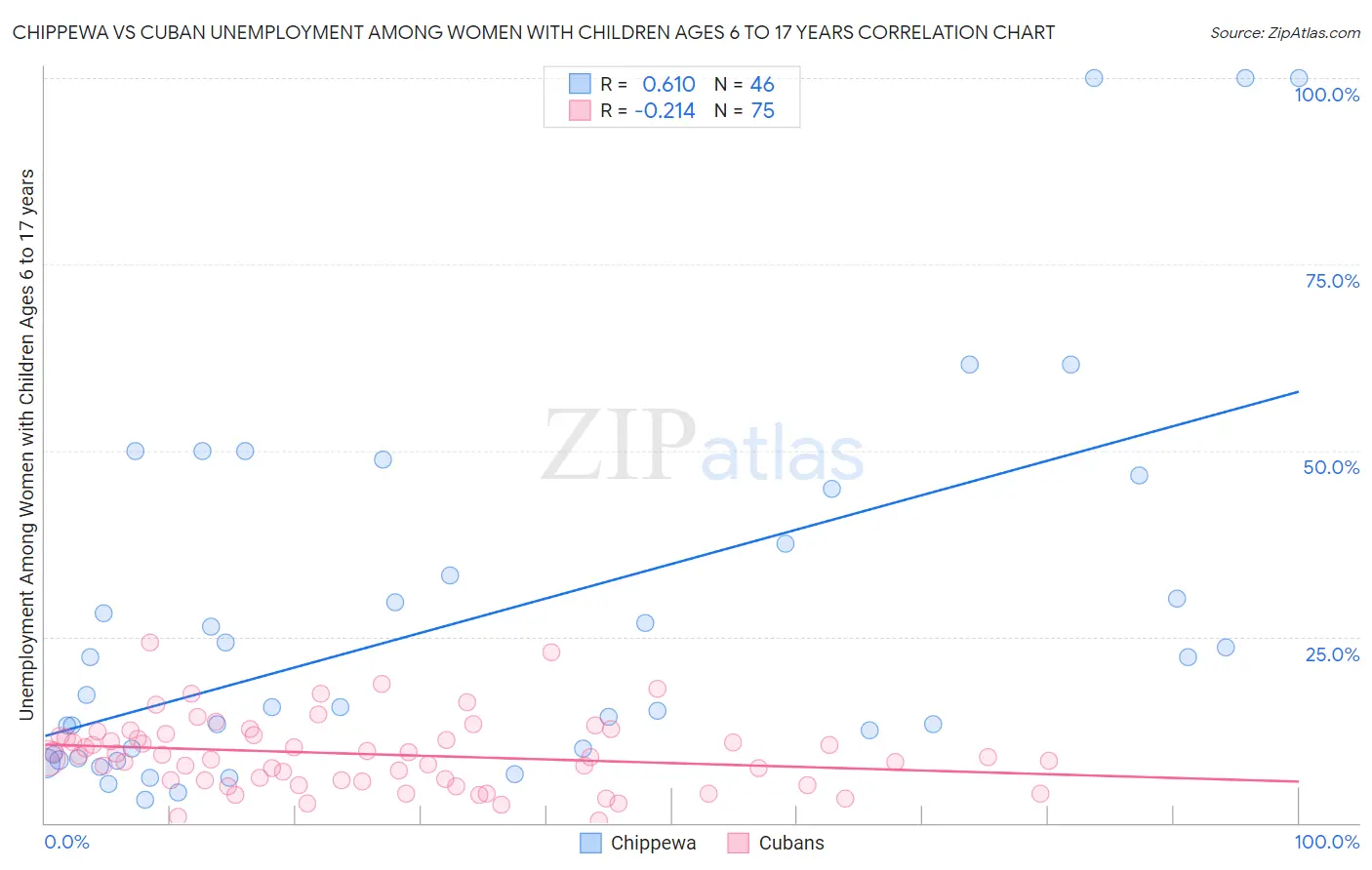 Chippewa vs Cuban Unemployment Among Women with Children Ages 6 to 17 years