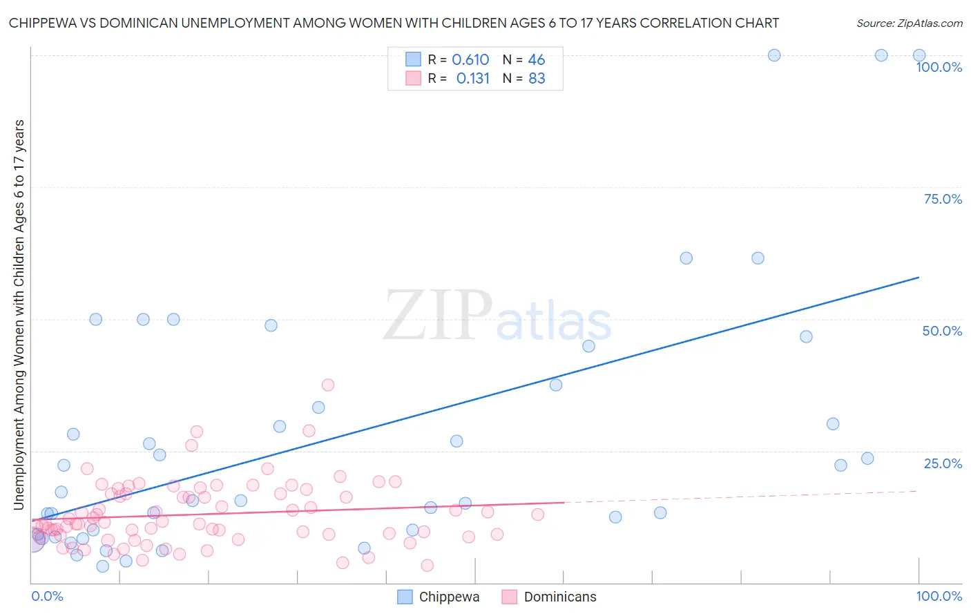 Chippewa vs Dominican Unemployment Among Women with Children Ages 6 to 17 years