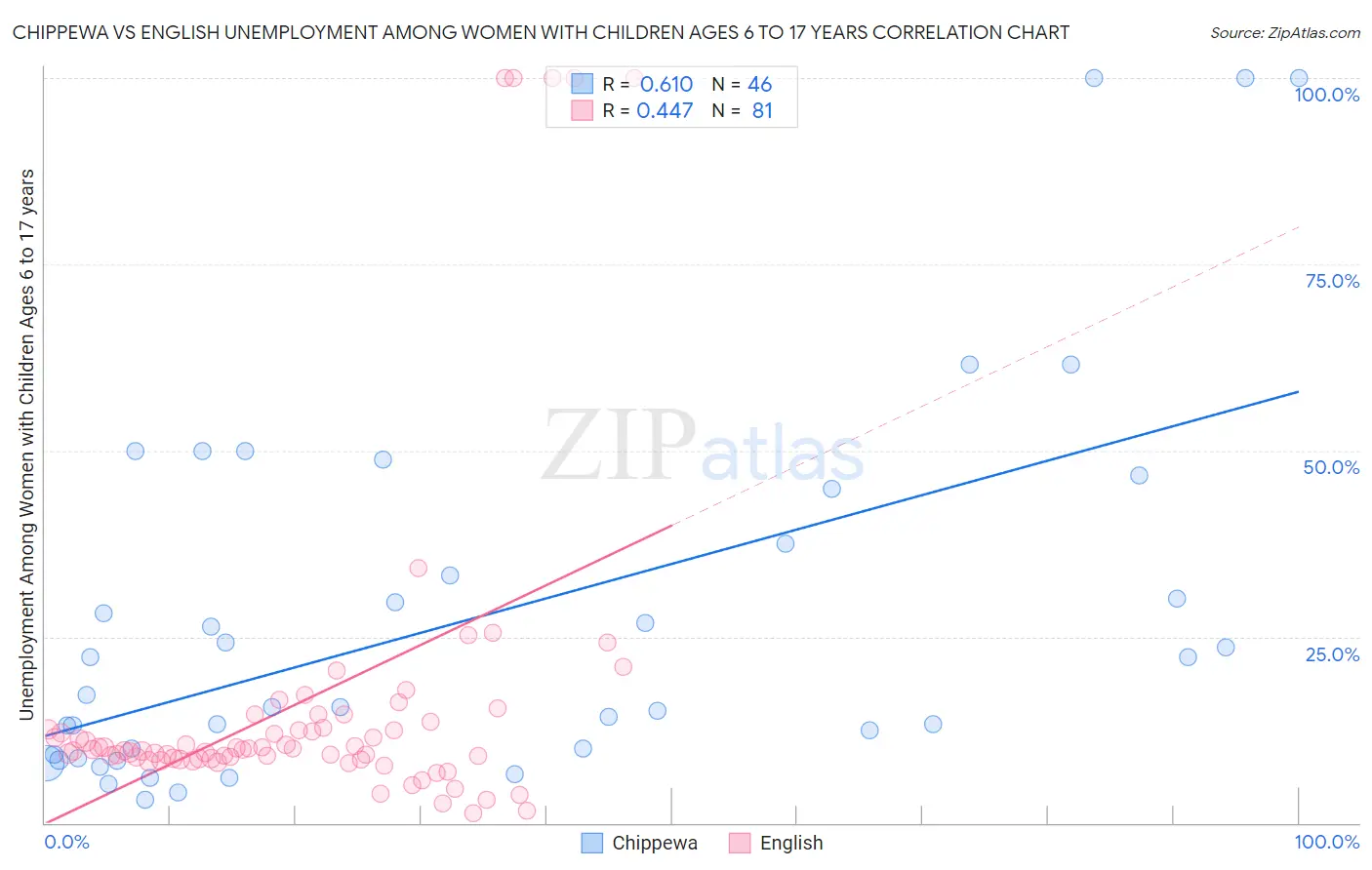 Chippewa vs English Unemployment Among Women with Children Ages 6 to 17 years