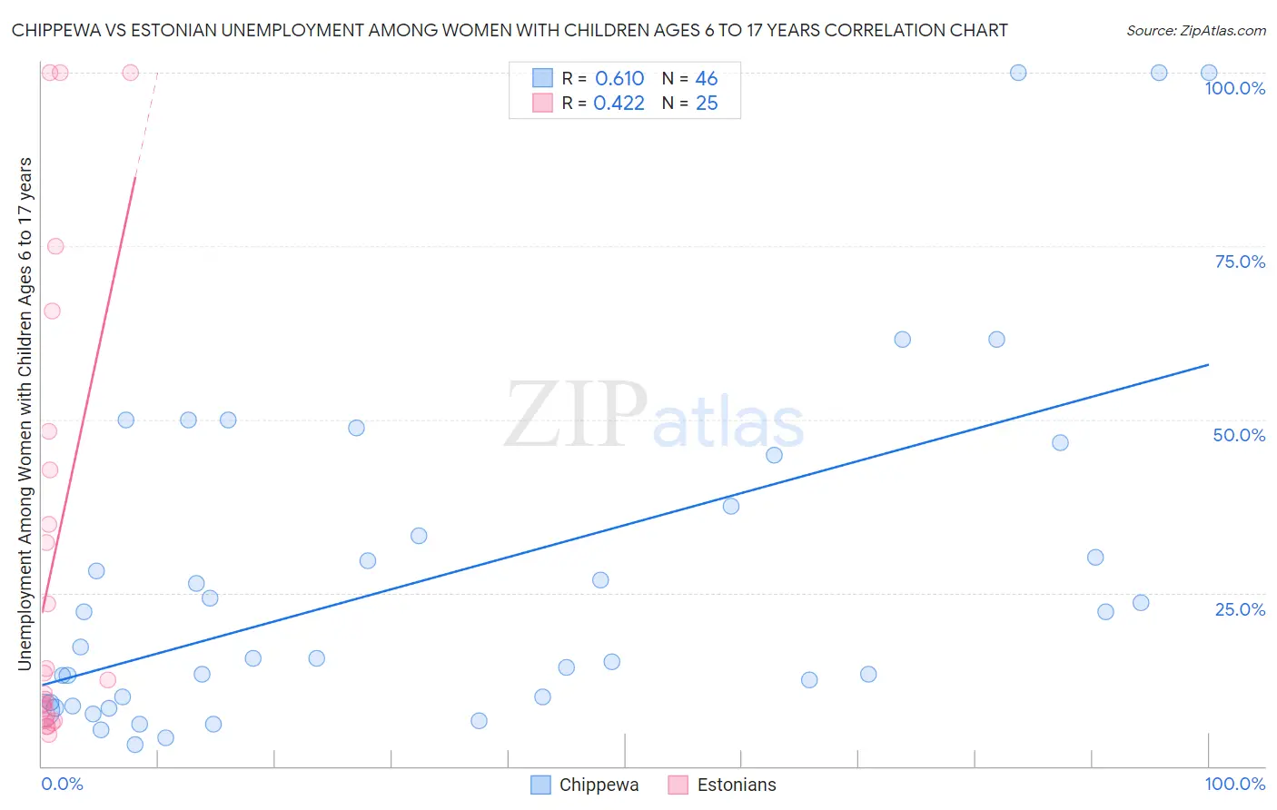 Chippewa vs Estonian Unemployment Among Women with Children Ages 6 to 17 years