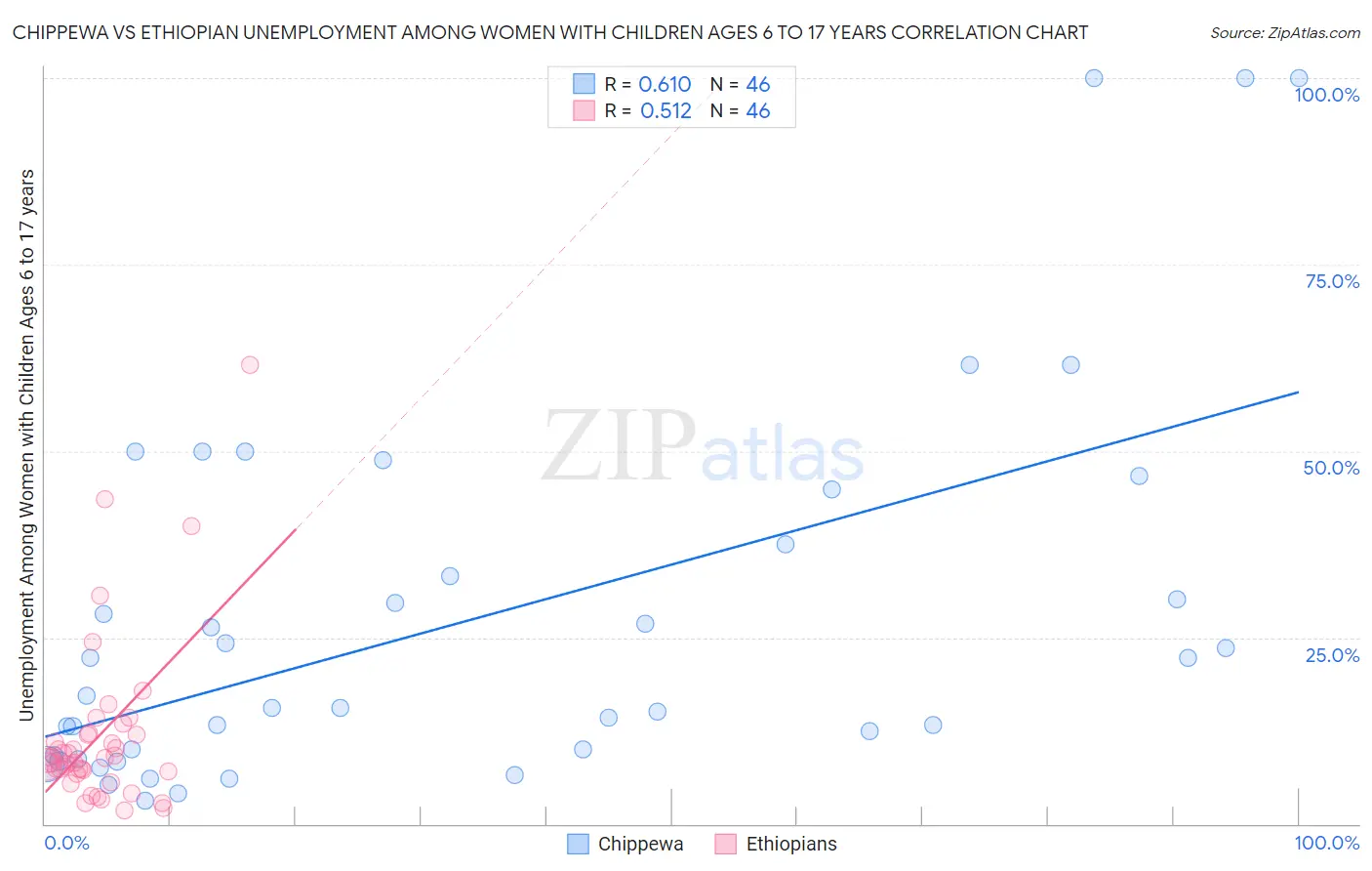 Chippewa vs Ethiopian Unemployment Among Women with Children Ages 6 to 17 years