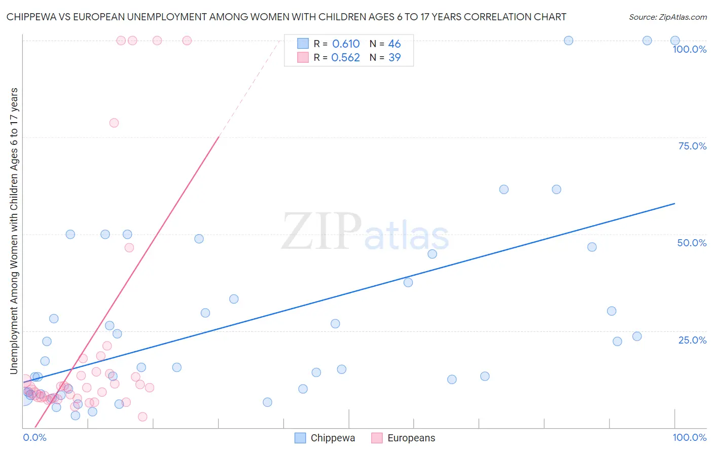 Chippewa vs European Unemployment Among Women with Children Ages 6 to 17 years