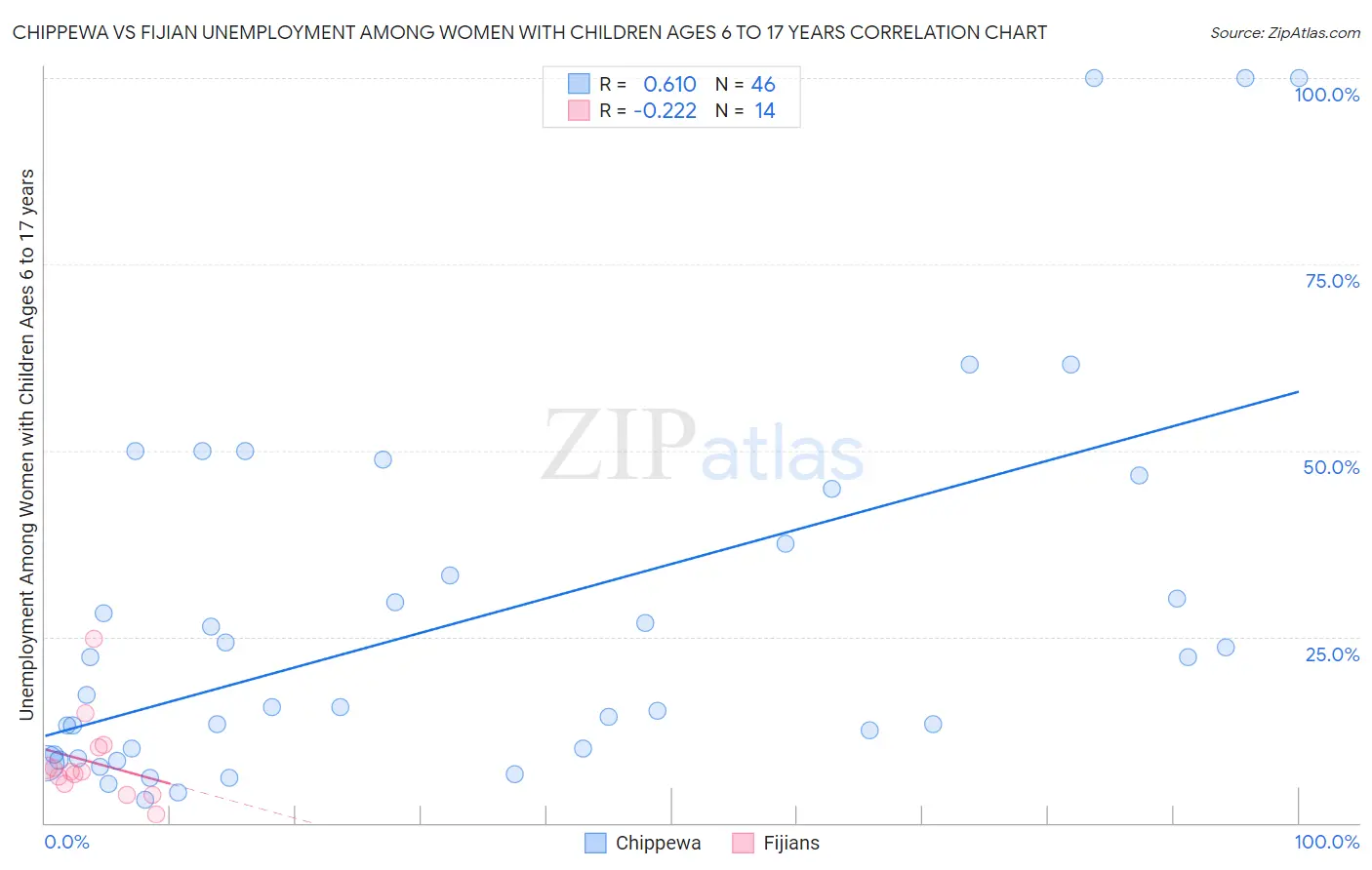 Chippewa vs Fijian Unemployment Among Women with Children Ages 6 to 17 years