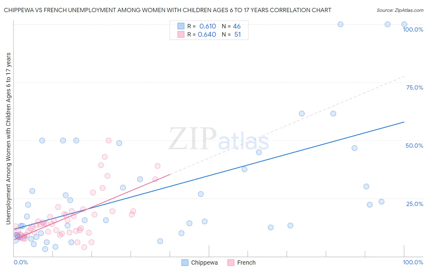 Chippewa vs French Unemployment Among Women with Children Ages 6 to 17 years