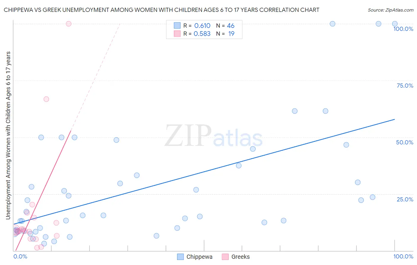 Chippewa vs Greek Unemployment Among Women with Children Ages 6 to 17 years