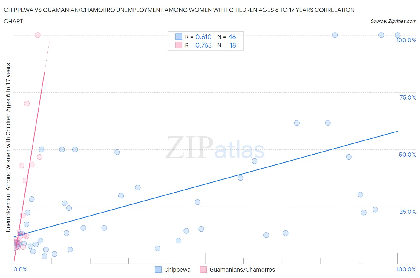 Chippewa vs Guamanian/Chamorro Unemployment Among Women with Children Ages 6 to 17 years