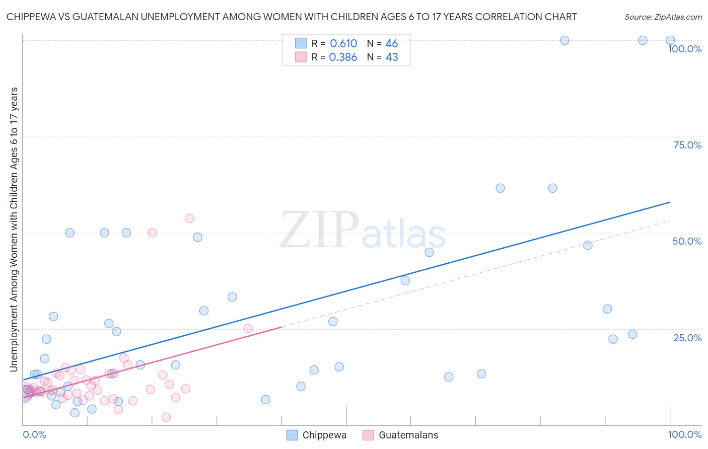Chippewa vs Guatemalan Unemployment Among Women with Children Ages 6 to 17 years