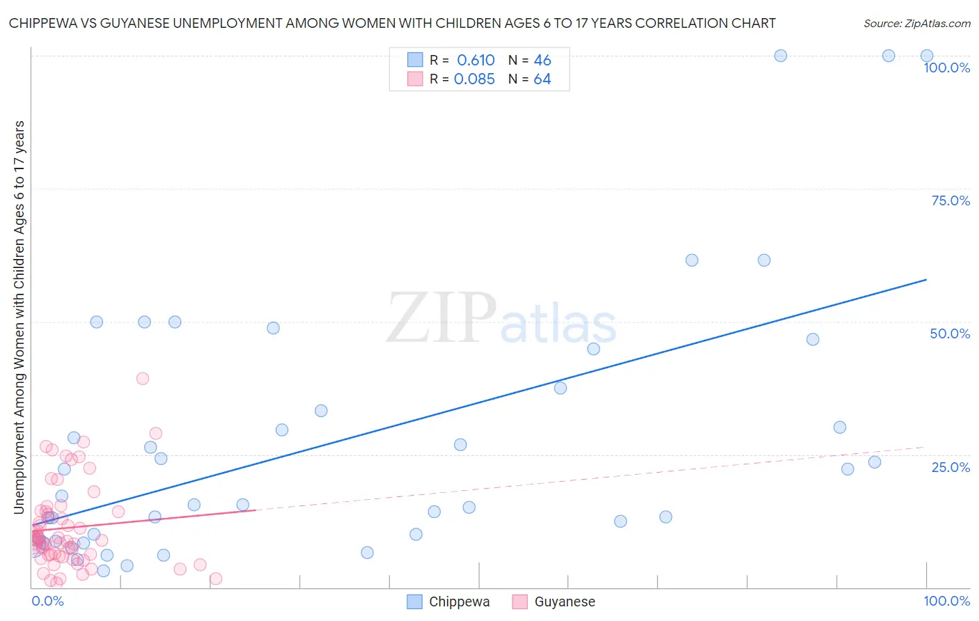 Chippewa vs Guyanese Unemployment Among Women with Children Ages 6 to 17 years