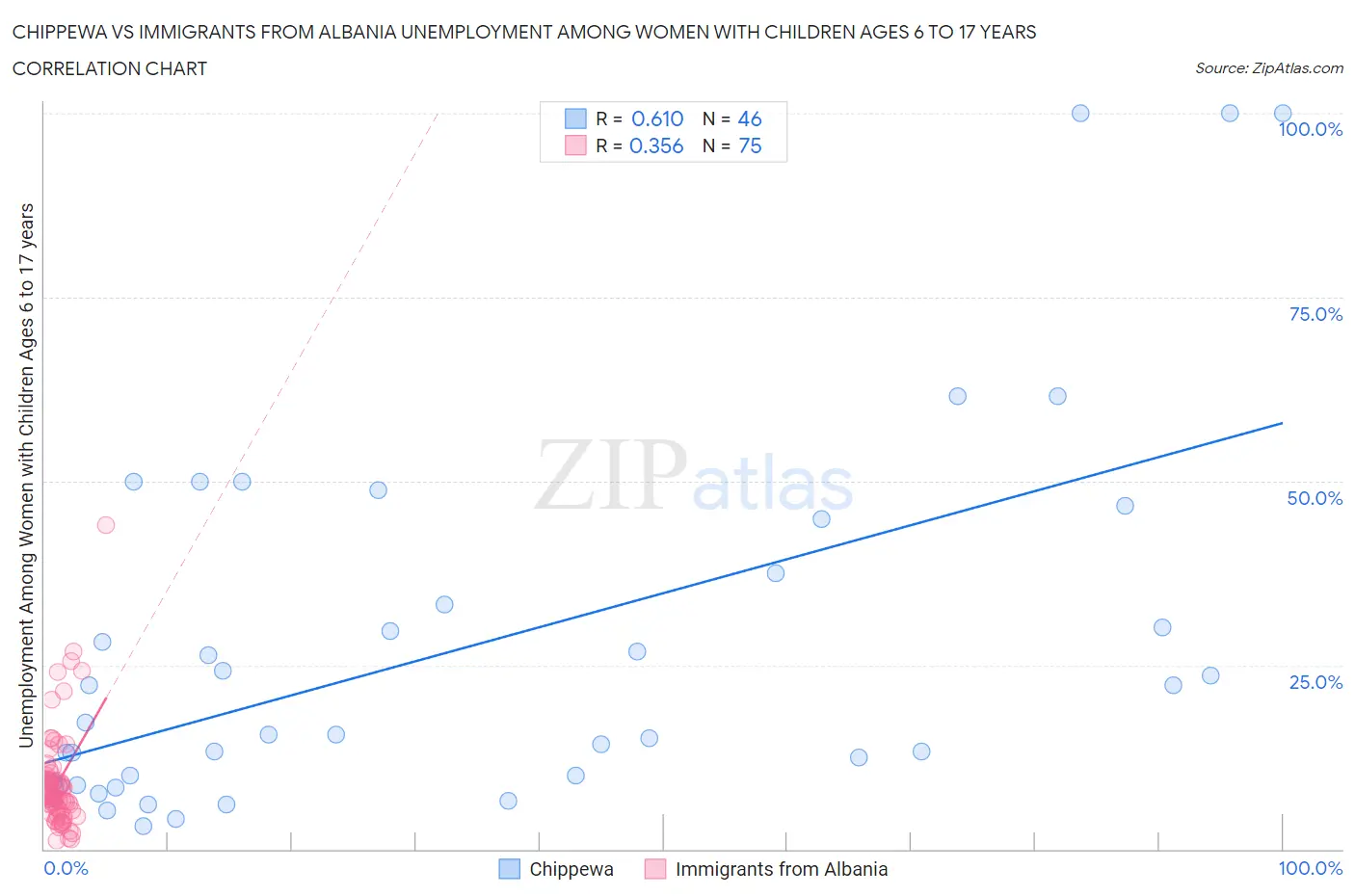 Chippewa vs Immigrants from Albania Unemployment Among Women with Children Ages 6 to 17 years