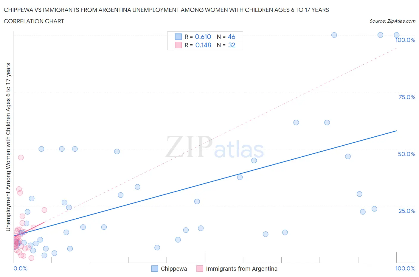 Chippewa vs Immigrants from Argentina Unemployment Among Women with Children Ages 6 to 17 years